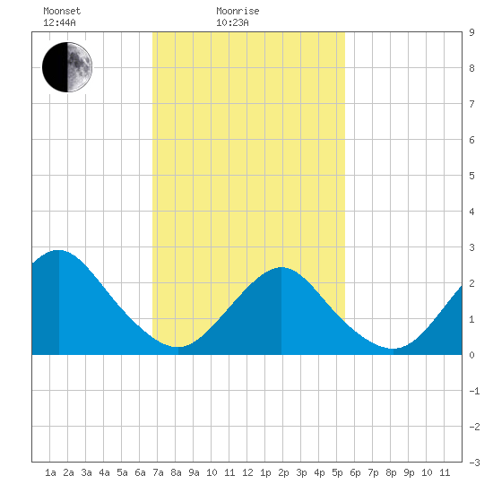 Neds Creek tide chart for Friday, February 16, 2024