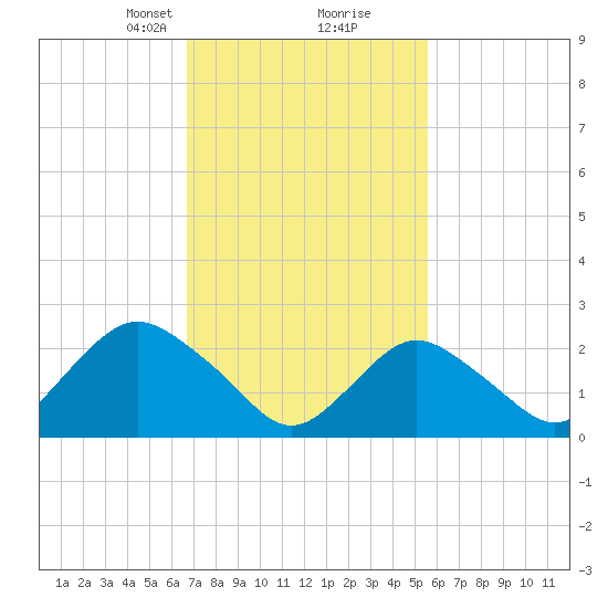 Neds Creek tide chart for Monday, February 19, 2024