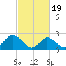 Neds Creek tide chart for Monday, February 19, 2024