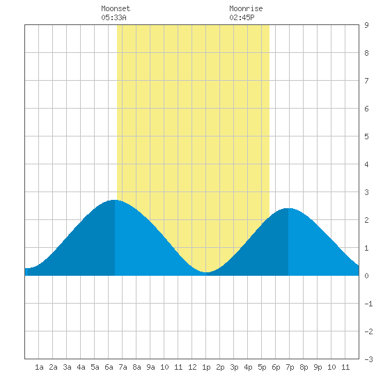 Neds Creek tide chart for Wednesday, February 21, 2024