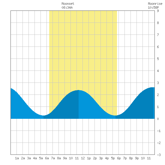 Neds Creek tide chart for Thursday, February 29, 2024