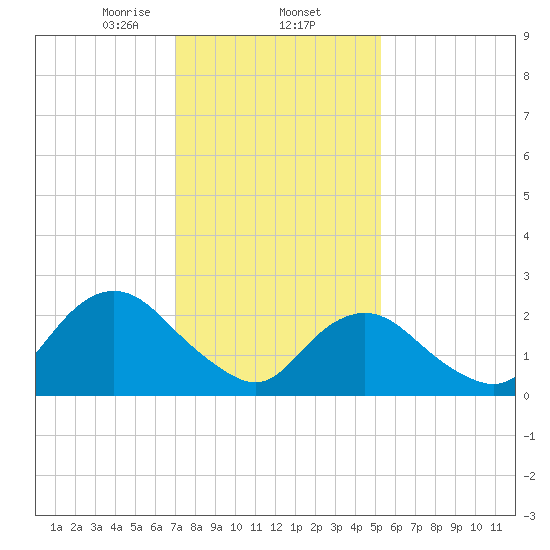 Neds Creek tide chart for Monday, February 5, 2024