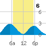 Neds Creek tide chart for Tuesday, February 6, 2024