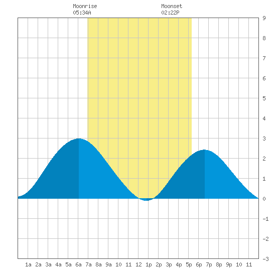 Neds Creek tide chart for Wednesday, February 7, 2024