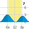 Neds Creek tide chart for Wednesday, February 7, 2024
