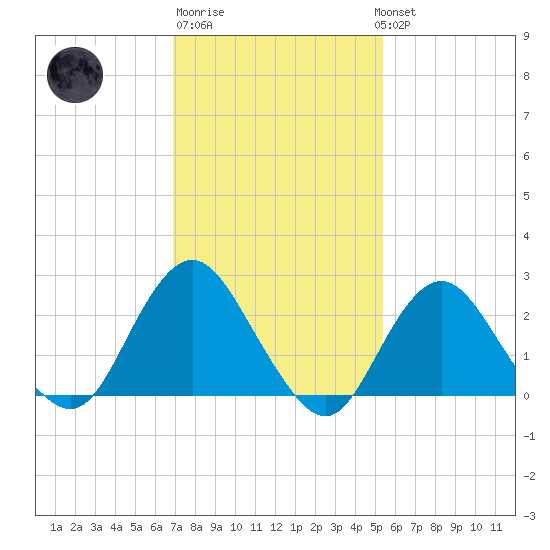 Neds Creek tide chart for Friday, February 9, 2024