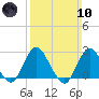 Neds Creek tide chart for Sunday, March 10, 2024