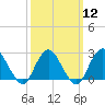 Neds Creek tide chart for Tuesday, March 12, 2024