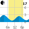 Neds Creek tide chart for Sunday, March 17, 2024