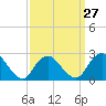 Neds Creek tide chart for Wednesday, March 27, 2024