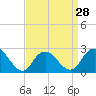 Neds Creek tide chart for Thursday, March 28, 2024