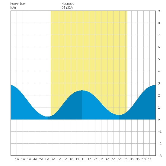 Neds Creek tide chart for Friday, March 29, 2024