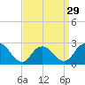 Neds Creek tide chart for Friday, March 29, 2024