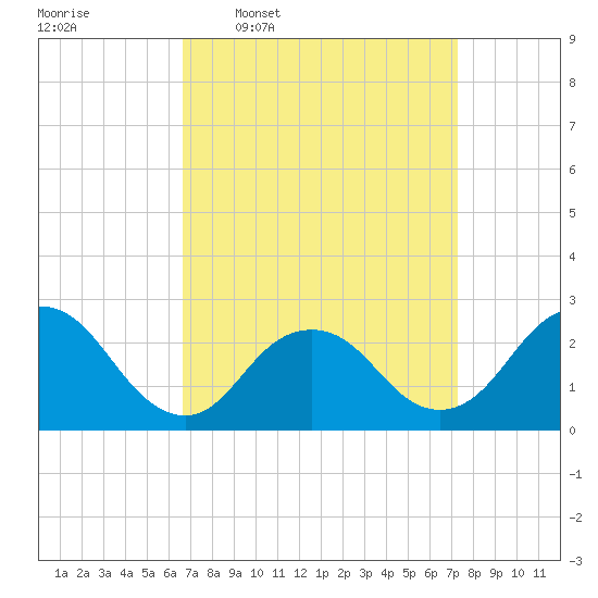 Neds Creek tide chart for Saturday, March 30, 2024