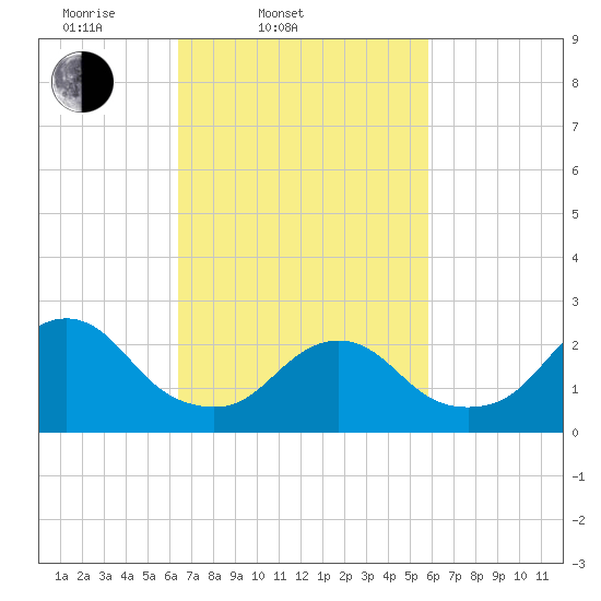 Neds Creek tide chart for Sunday, March 3, 2024