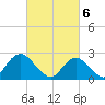 Neds Creek tide chart for Wednesday, March 6, 2024