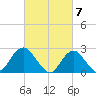Neds Creek tide chart for Thursday, March 7, 2024