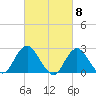 Neds Creek tide chart for Friday, March 8, 2024