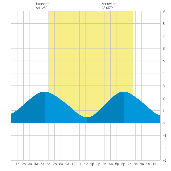 Neds Creek tide chart for Thursday, April 18, 2024
