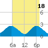 Neds Creek tide chart for Thursday, April 18, 2024