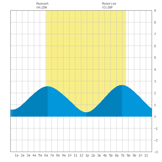 Neds Creek tide chart for Friday, April 19, 2024