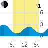 Neds Creek tide chart for Monday, April 1, 2024