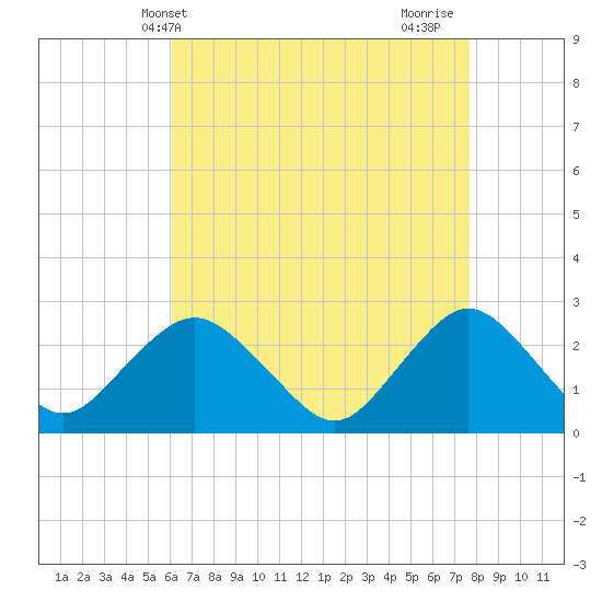 Neds Creek tide chart for Saturday, April 20, 2024