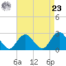 Neds Creek tide chart for Tuesday, April 23, 2024
