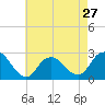 Neds Creek tide chart for Saturday, April 27, 2024