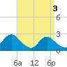 Neds Creek tide chart for Wednesday, April 3, 2024
