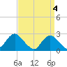 Neds Creek tide chart for Thursday, April 4, 2024