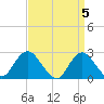 Neds Creek tide chart for Friday, April 5, 2024