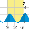Neds Creek tide chart for Sunday, April 7, 2024