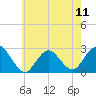 Neds Creek tide chart for Saturday, May 11, 2024