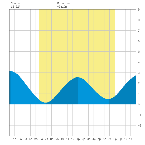 Neds Creek tide chart for Sunday, May 12, 2024