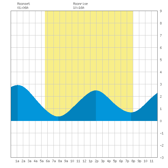 Neds Creek tide chart for Monday, May 13, 2024