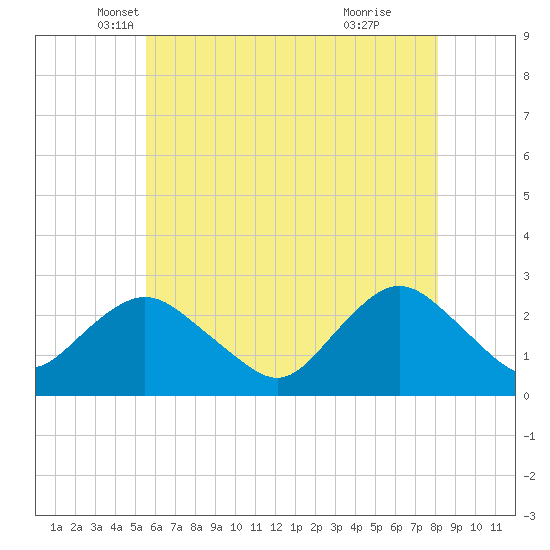 Neds Creek tide chart for Saturday, May 18, 2024