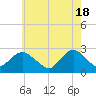 Neds Creek tide chart for Saturday, May 18, 2024