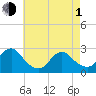 Neds Creek tide chart for Wednesday, May 1, 2024