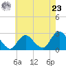 Neds Creek tide chart for Thursday, May 23, 2024