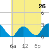 Neds Creek tide chart for Sunday, May 26, 2024