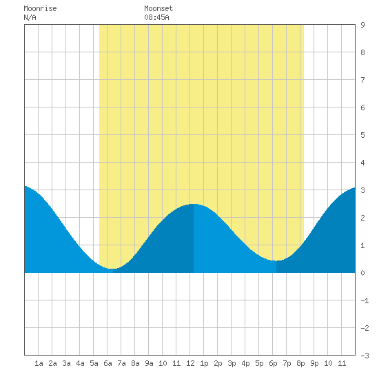 Neds Creek tide chart for Monday, May 27, 2024