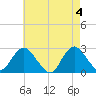 Neds Creek tide chart for Saturday, May 4, 2024