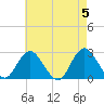 Neds Creek tide chart for Sunday, May 5, 2024