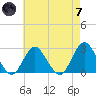 Neds Creek tide chart for Tuesday, May 7, 2024