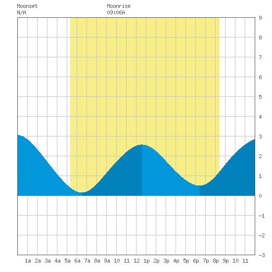 Neds Creek tide chart for Monday, June 10, 2024