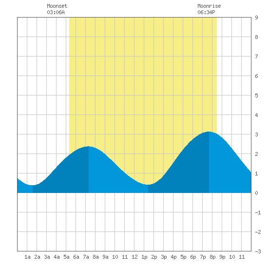 Neds Creek tide chart for Wednesday, June 19, 2024