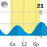 Neds Creek tide chart for Friday, June 21, 2024