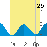 Neds Creek tide chart for Tuesday, June 25, 2024