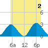 Neds Creek tide chart for Sunday, June 2, 2024